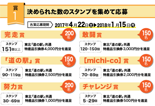 賞品1 決められた数のスタンプを集めて応募